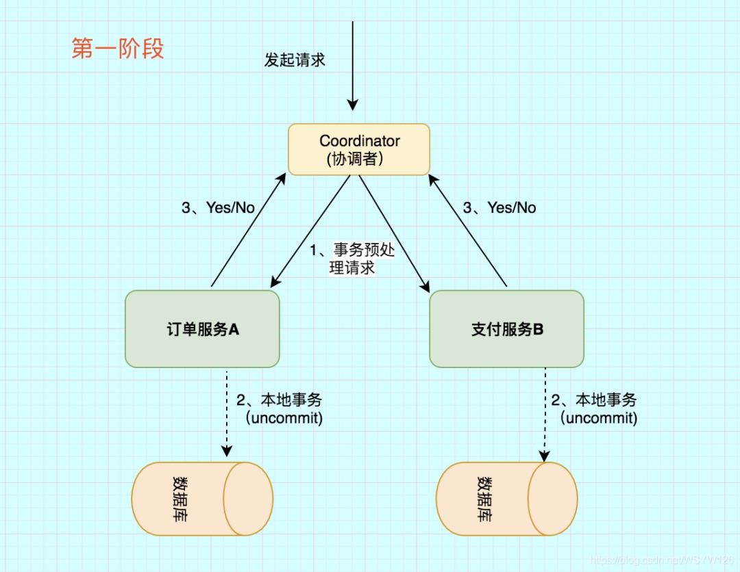 一致性协议算法-2PC、3PC、Paxos、Raft、ZAB、NWR超详细解析