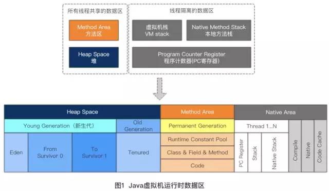 JVM之内存管理（一）