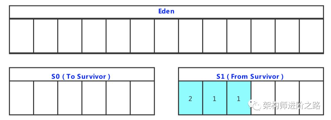 单核CPU, 1G内存，也能做JVM调优吗？