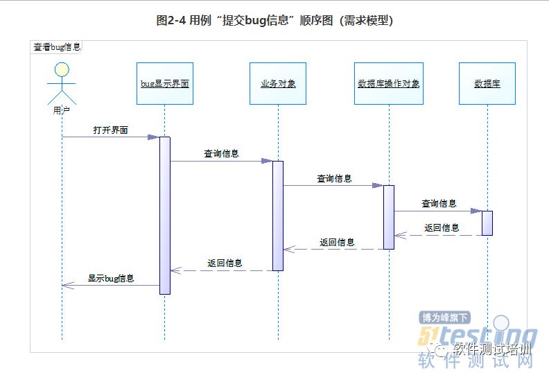 再学UML-Bug管理系统UML2.0建模实例（三）