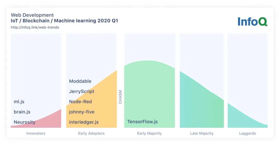 InfoQ 2020 年 JavaScript 和 Web 开发趋势报告