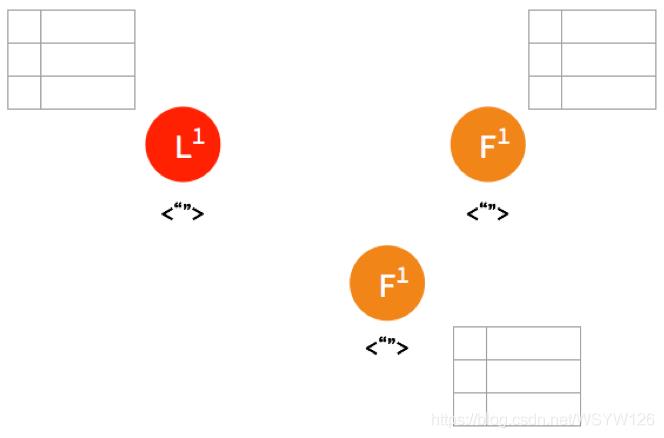 一致性协议算法-2PC、3PC、Paxos、Raft、ZAB、NWR超详细解析