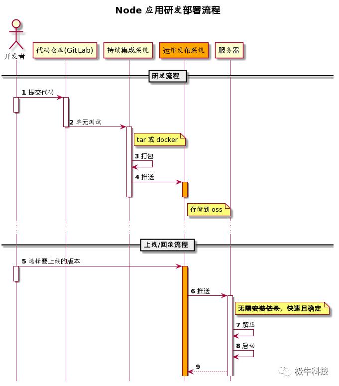 程序员绘图工具——PlantUML