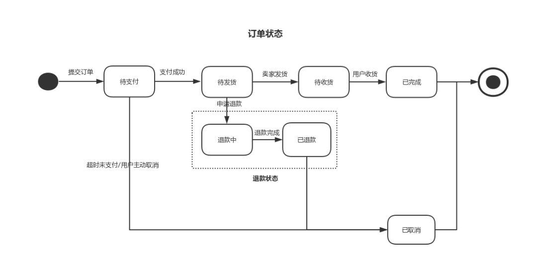 用UML状态机进行需求分析