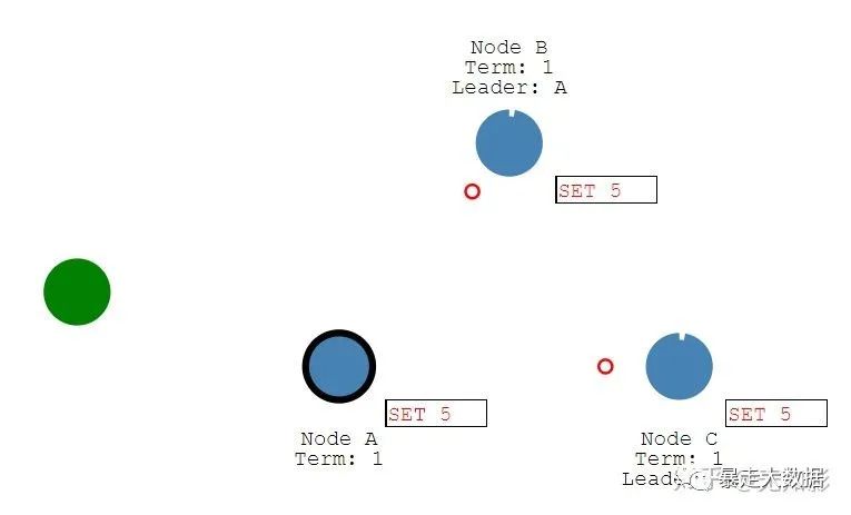 【分布式核心】分布式一致性算法-Paxos、Raft、ZAB、Gossip