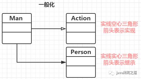 UML类图关系学习