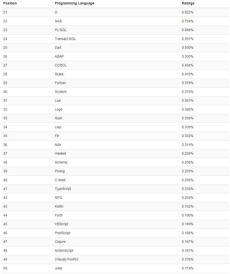 TIOBE 6月排行：Perl成为过分炒作Python的受害者？