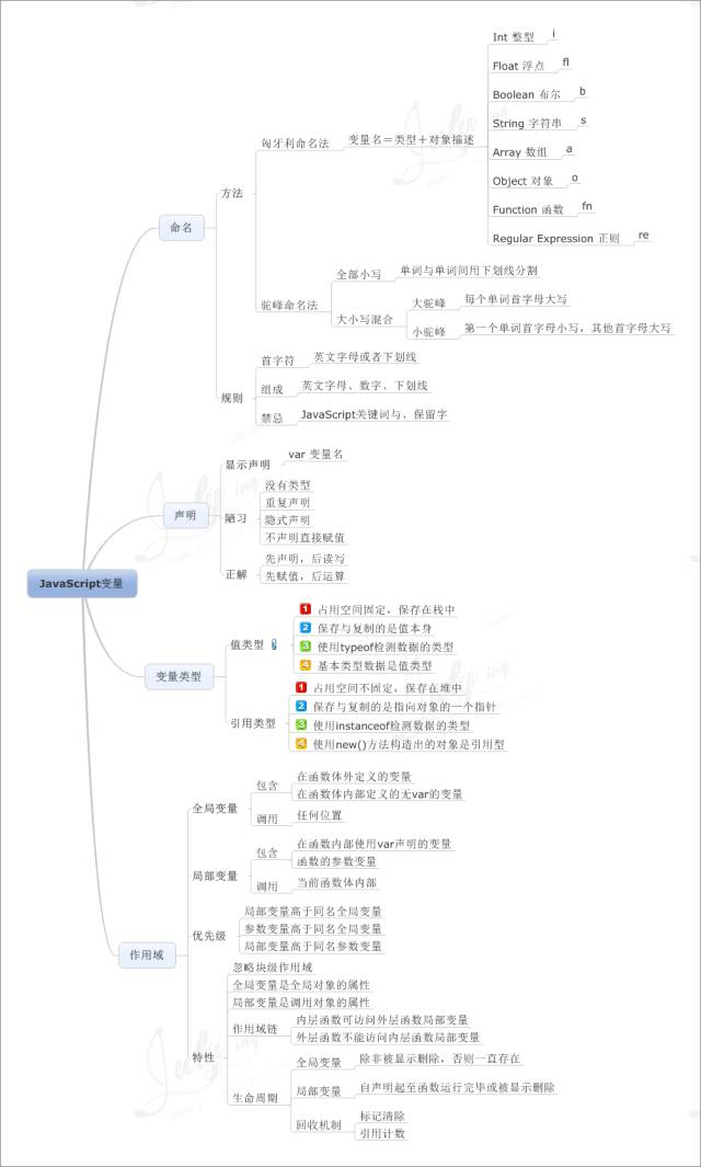 前端大全：JavaScript的所有知识点总结