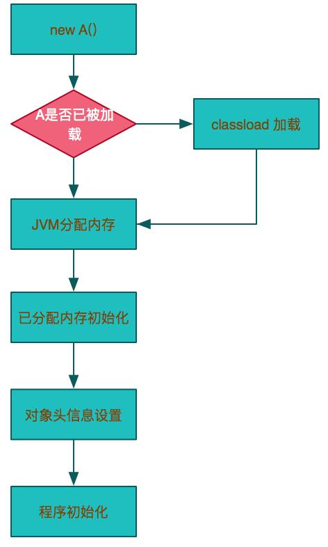 JVM 内存区域与GC