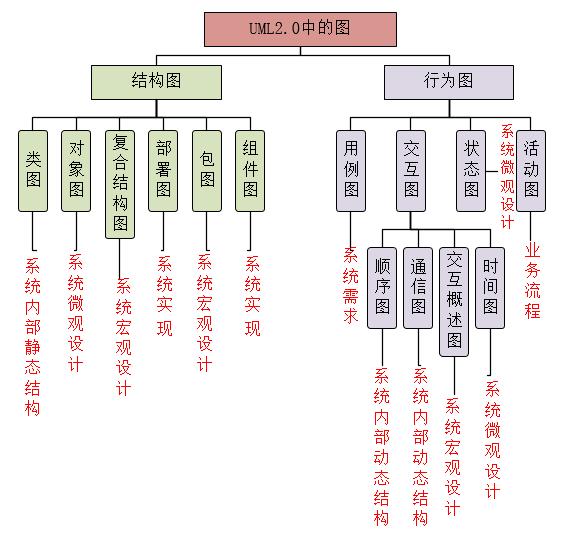 数据库技术-UML与DBAS（一）