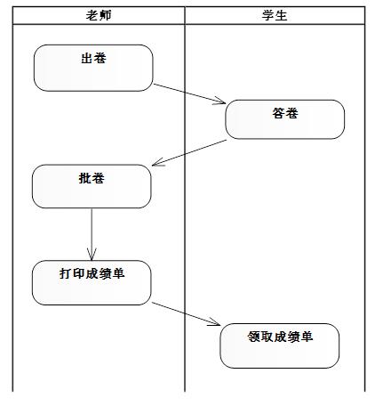 UML-活动图