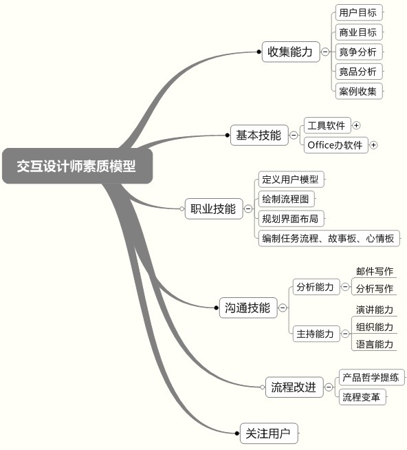 产品需求文档的写作(五) – 用例文档：UML用例图、流程图