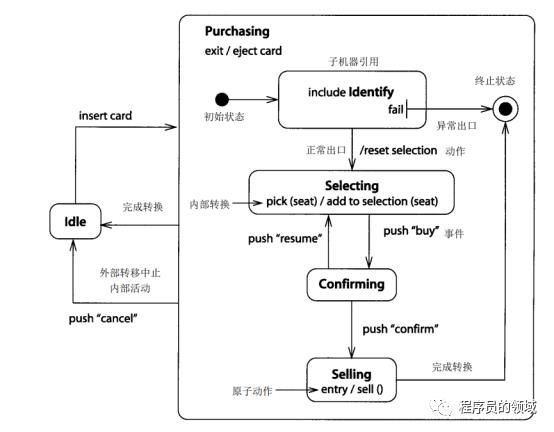 UML的各种图