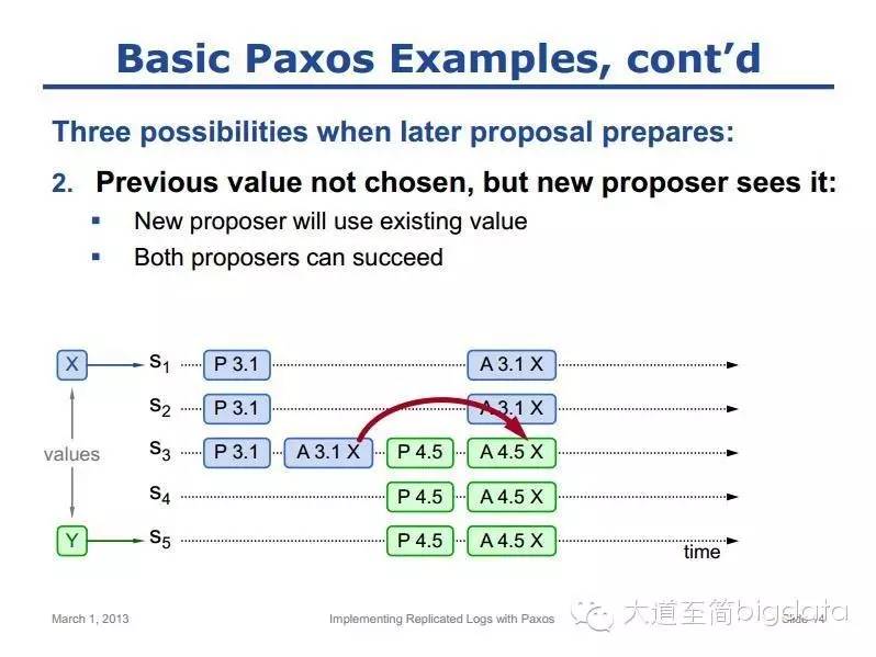 掌握paxos必备:用 Paxos 实现分布式日志(Replicated Logs)