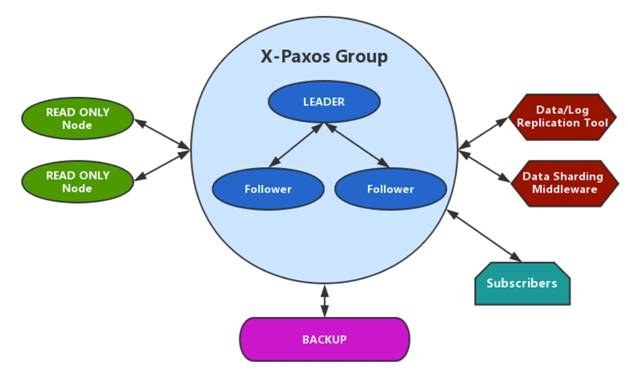 强一致、高可用、自动容灾能力背后，阿里X-Paxos的应用实践