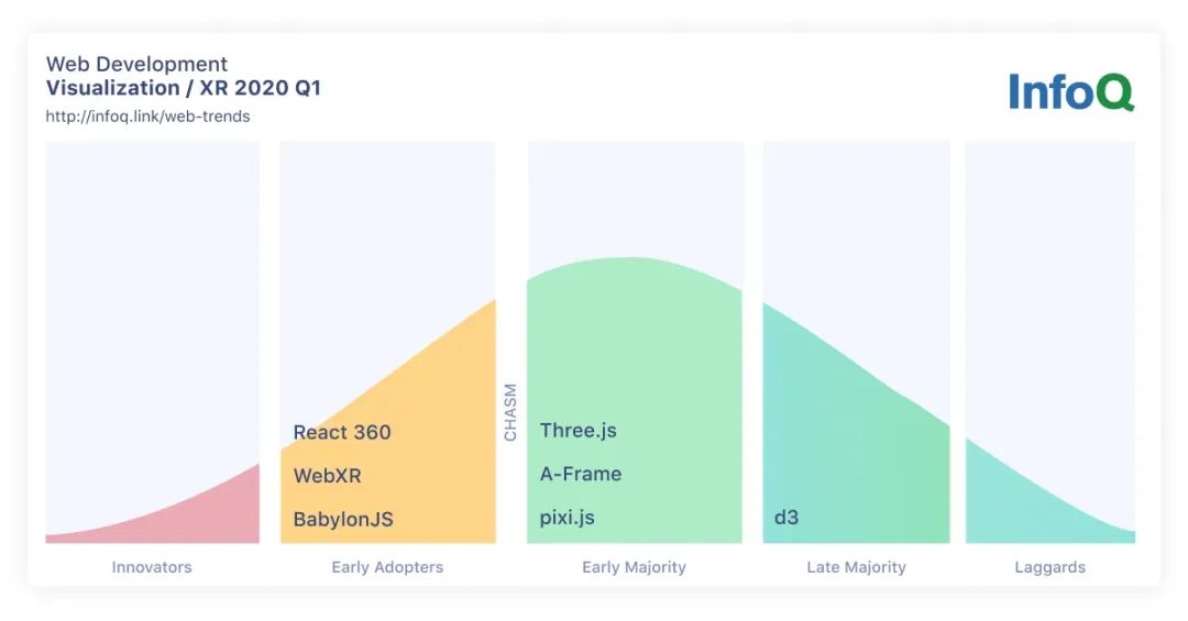 InfoQ 2020 年 JavaScript 和 Web 开发趋势报告