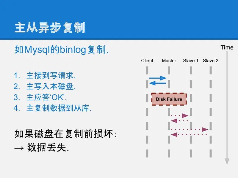 可靠分布式系统-paxos的直观解释