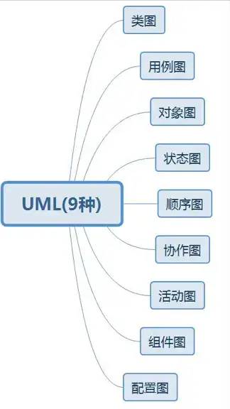 UML与StarUML使用 分享