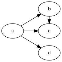 使用 graphviz 生成流程图, UML 图等图形