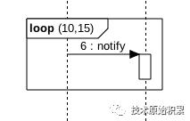 UML建模（时序图）