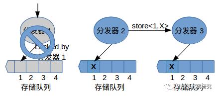 由浅入深理解Paxos协议（１）