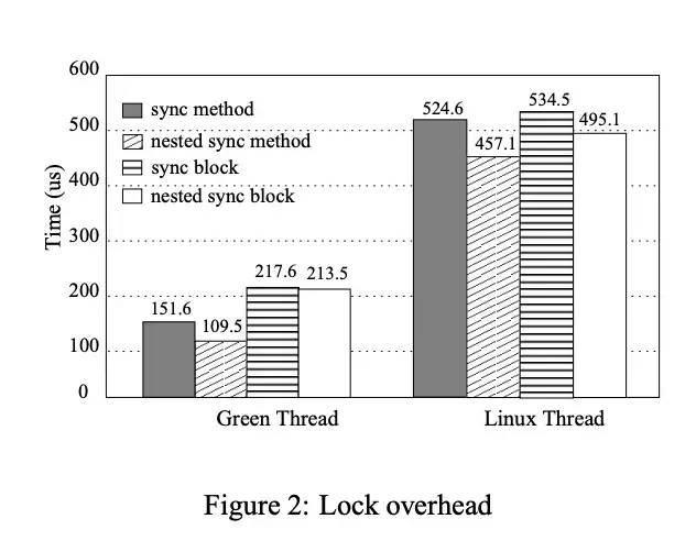 OpenJDK为什么采用JVM线程和内核线程1：1的模型？