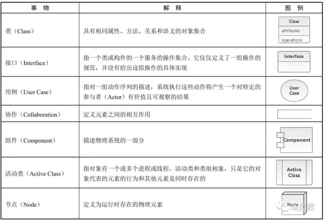 资深开发进阶软件架构-必备技能UML