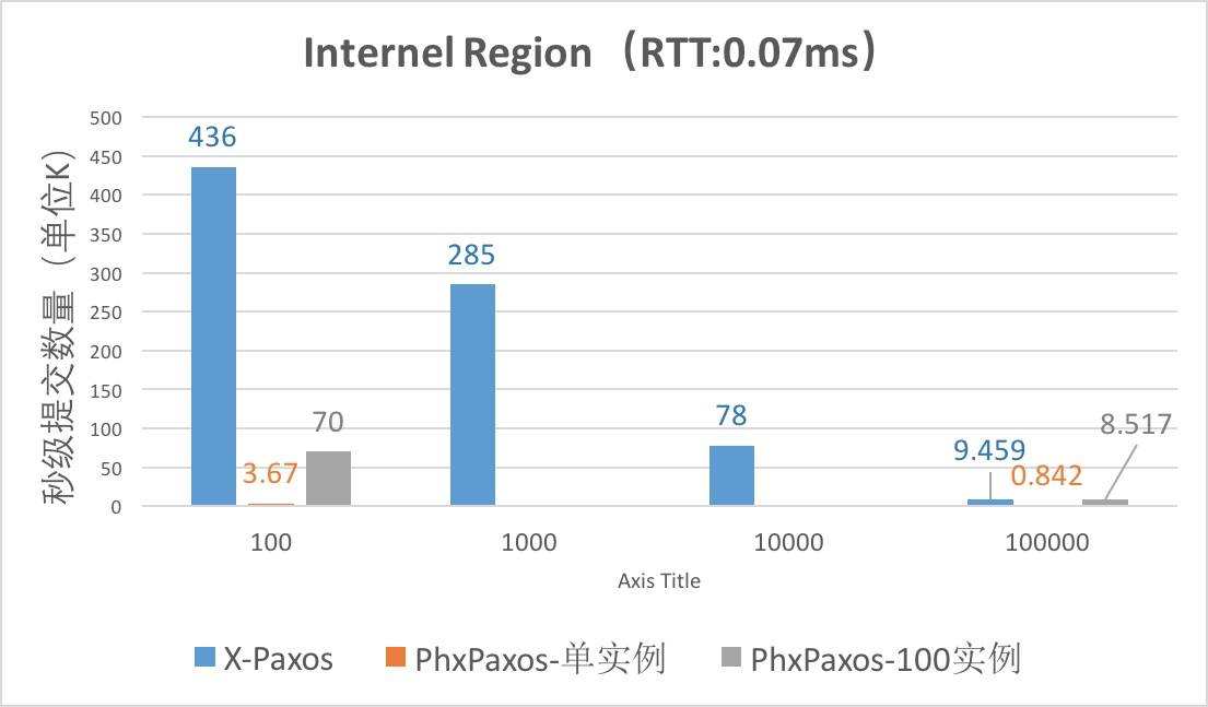 X-Paxos — 阿里巴巴的高性能分布式强一致Paxos独立基础库