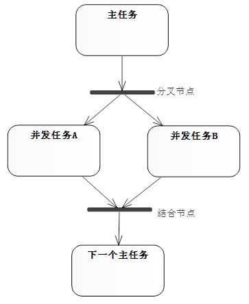 UML-活动图