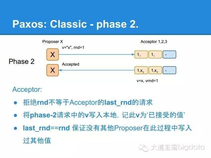 分布式系统核心算法 paxos 的直观解释