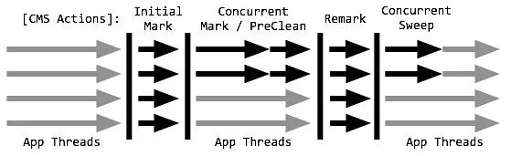 璇﹁В JVM Garbage First(G1) 鍨冨溇鏀堕泦鍣?></p> 
<p class=