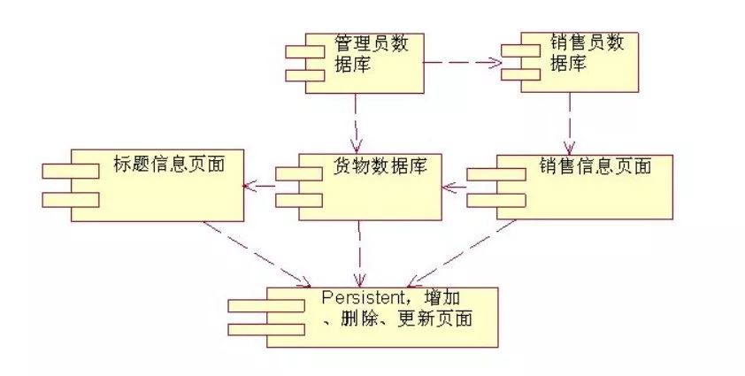 聊聊UML（12）实现图-构件图