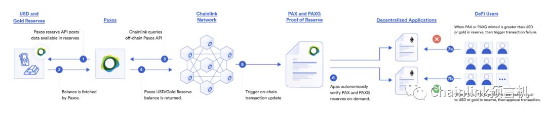 Paxos集成Chainlink预言机，扩大PAX和PAXG在DeFi领域的应用规模