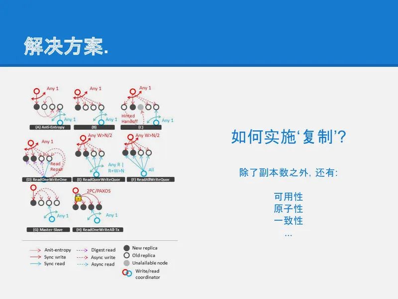 可靠分布式系统-paxos的直观解释