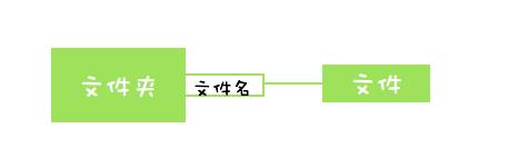 UML类图关系技术点