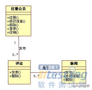 软件工程各阶段的UML图