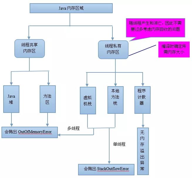 JVM内存堆布局图解分析