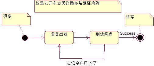 1.29 Java学习系列(二十九)UML建模的理解和图形整理(三)