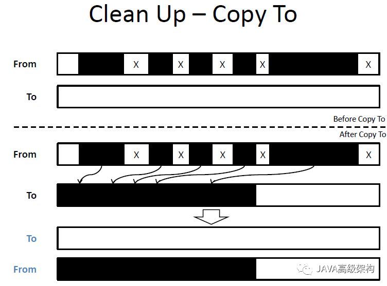 【jvm】Java垃圾回收