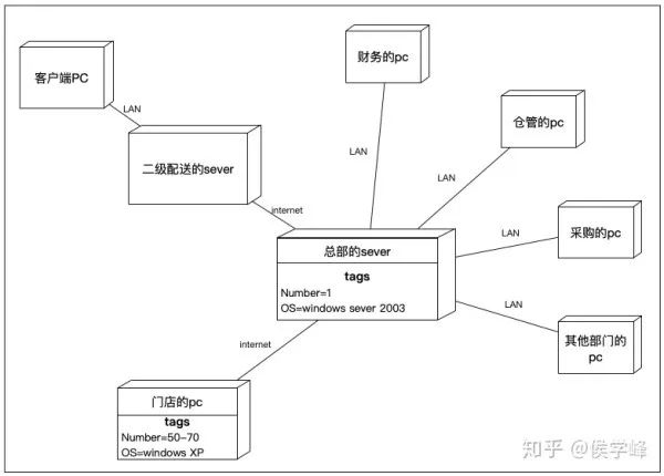 产品经理必看：常用的UML建模详解