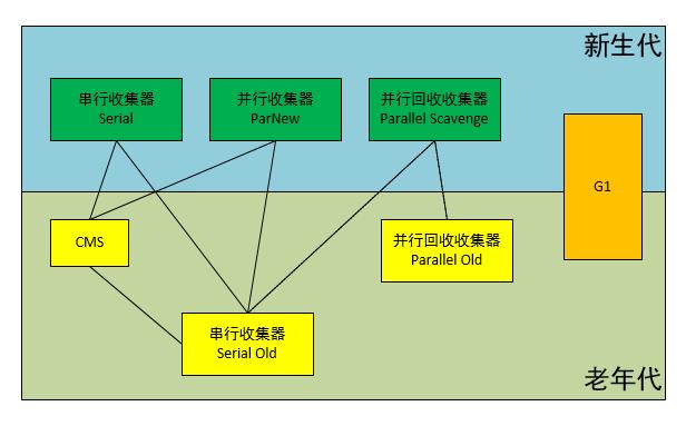 JVM垃圾回收几种常见算法和常见收集器