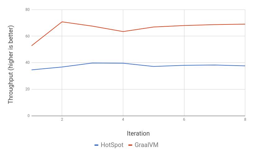 一文带你理解 Oracle 最新的 JVM 技術——GraalVM