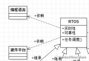 代码的设计图纸——UML(下）