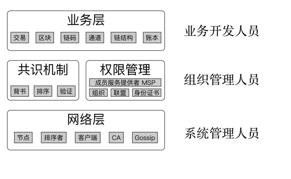 区块链开源实现hyperledger fabric架构详解