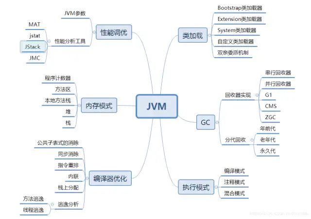 还在为面试被问JVM发愁？来看看阿里P7大佬的JVM笔记吧