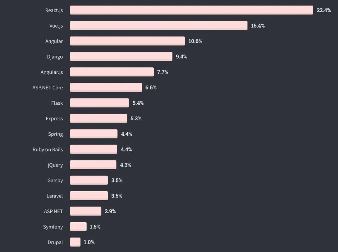 全球仅10%开发者从不加班，Perl收入最高| Stack Overflow年度报告