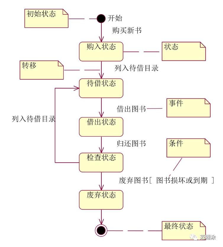 UML基础