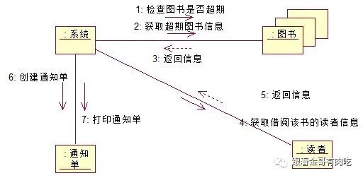 UML part4 顺序图、协作图