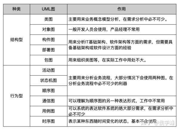 产品经理必看：常用的UML建模详解