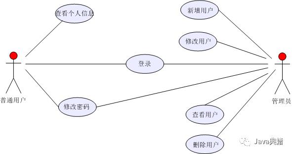 UML建模知识及常见图解